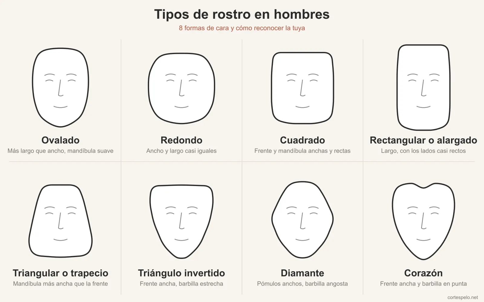 Esquema con las 8 formas de rostro de hombre: ovalado, redondo, cuadrado, rectangular, triangular, triángulo invertido, diamante y corazón